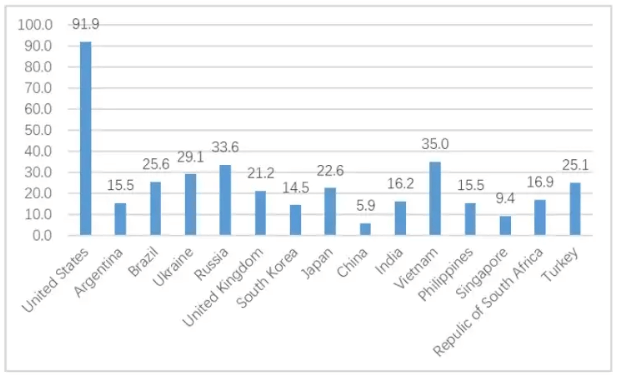 Индекс зрелости крипторынка по разным странам. Каждой стране присвоен определенный балл