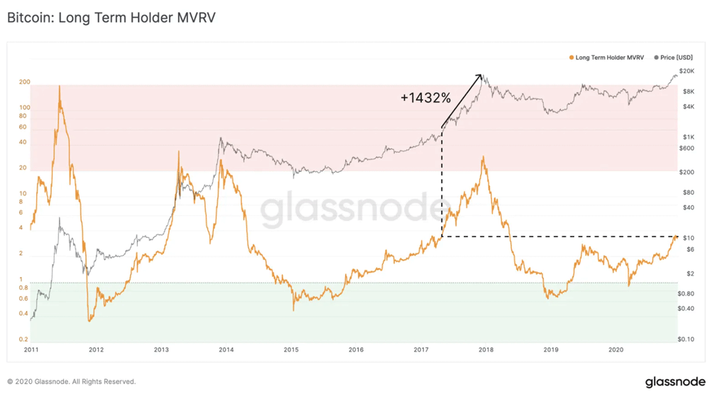 Оранжевая линия — индикатор LTH-MVRV. Черная — цена биткоина.