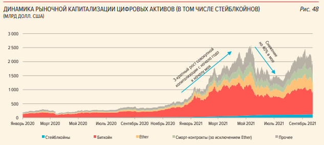 Инвестиции россиян в криптовалюту