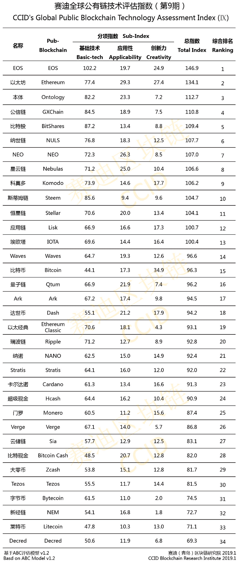 Криптовалютный рейтинг Китая на январь 2019 года