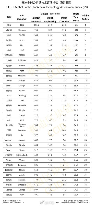 Китайский рейтинг криптовалют на декабрь 2019