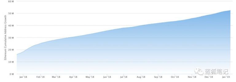 График роста количества Ethereum-адресов