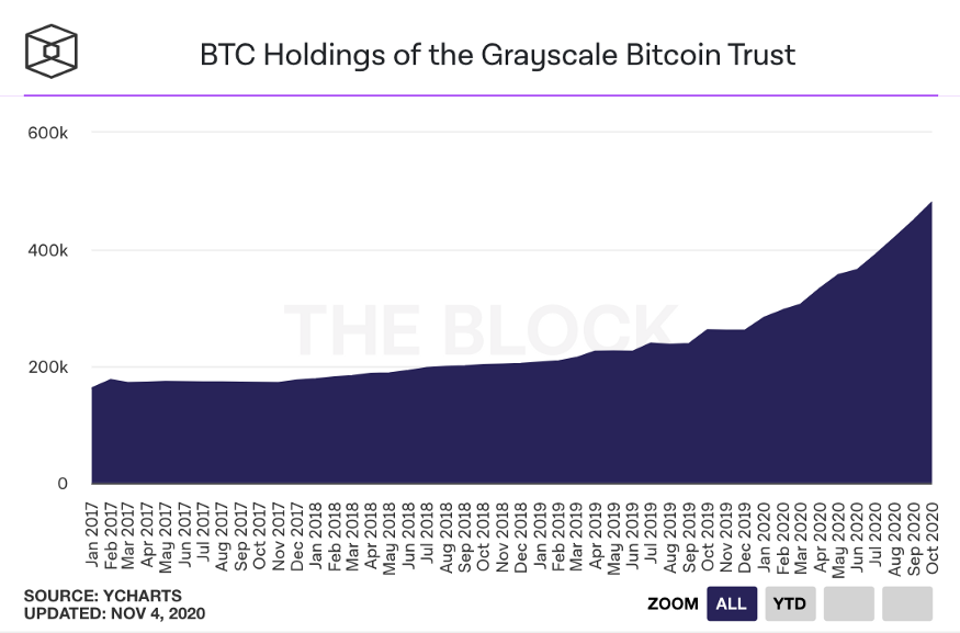 Количество биткоинов под управлением компании Grayscale