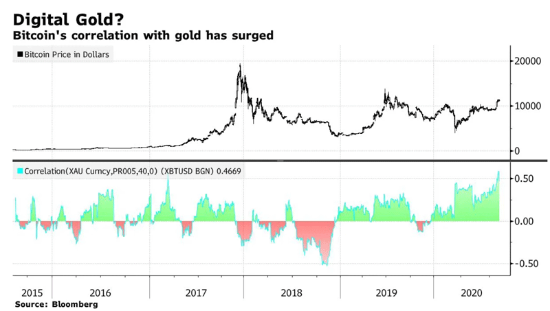 Корреляция биткоина с золотом