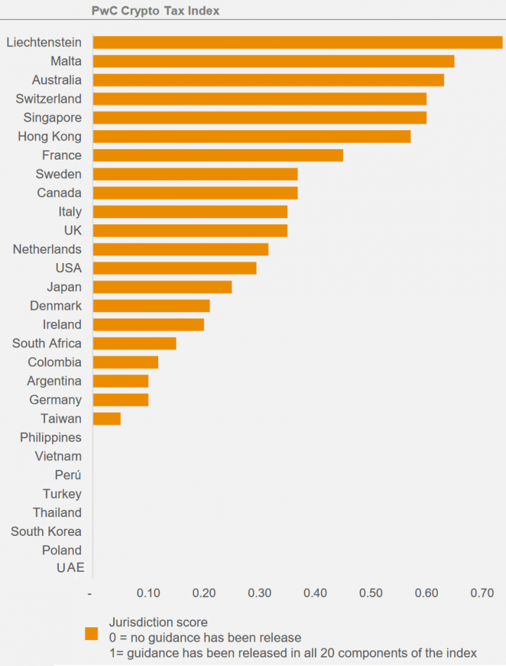 Индекс налогообложения криптовалюты в разных странах мира