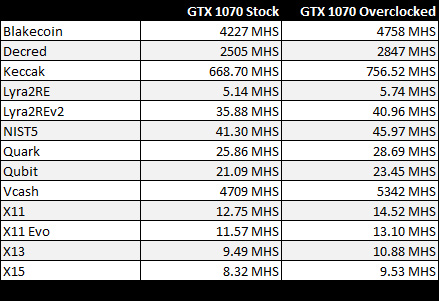 Таблица с хешрейтом который выдаёт GTX 1070 после разгона