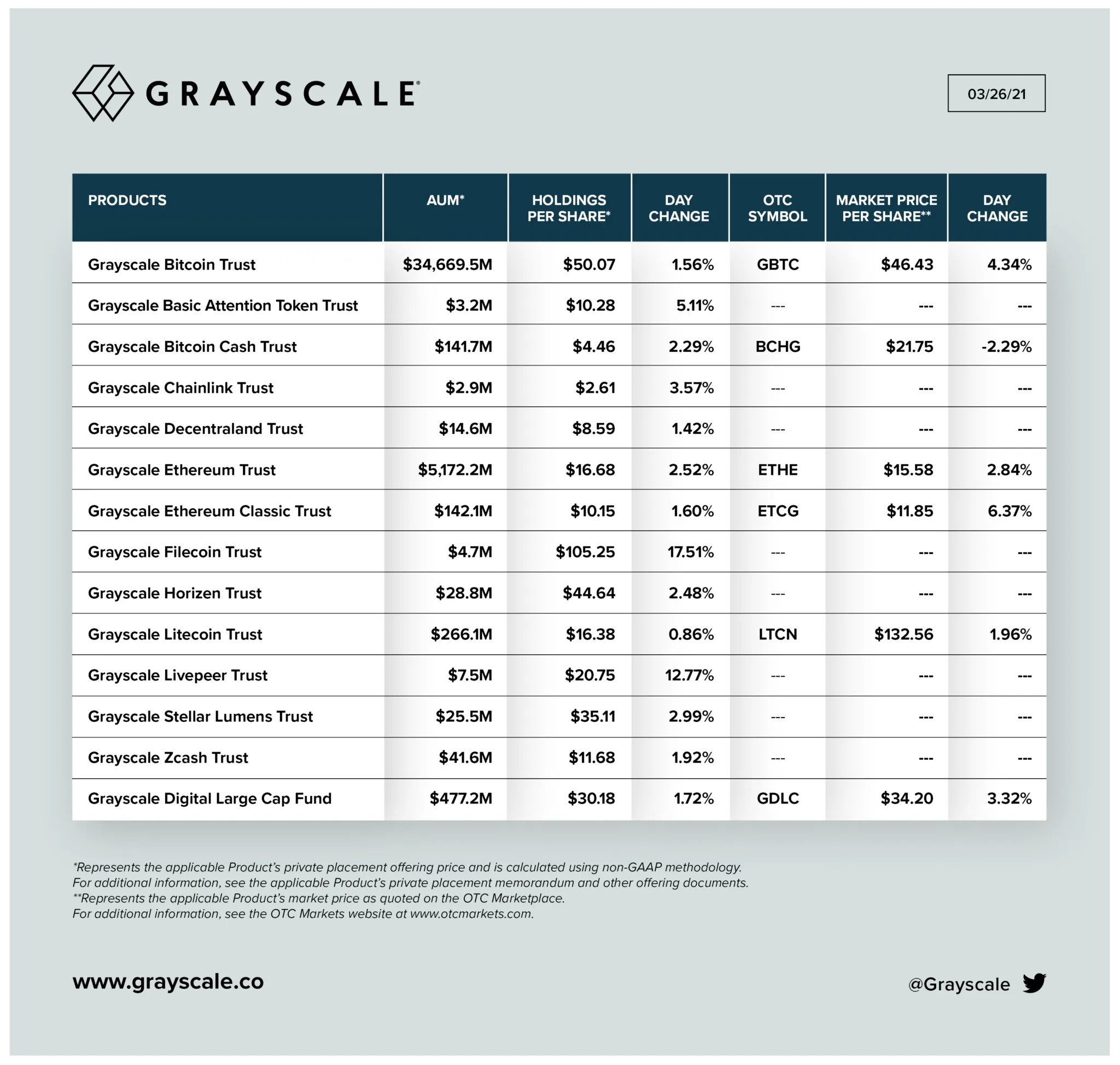Объем активов в криптофондах GrayScale