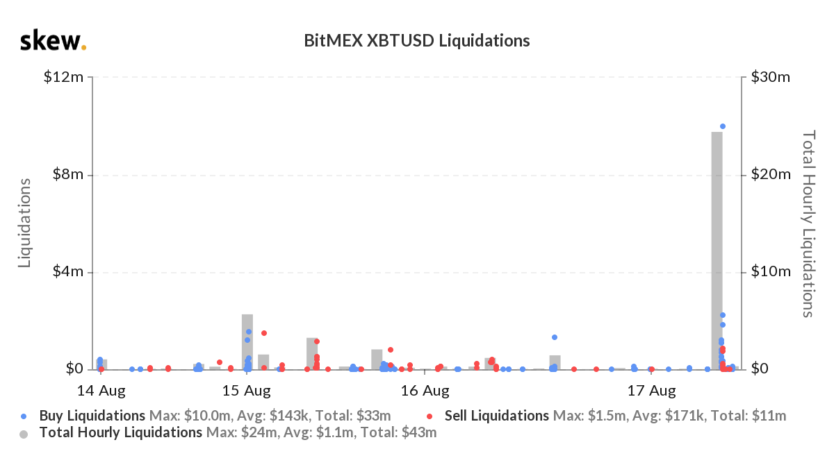 Объем ликвидаций позиций по контрактам на биткоин бирже BitMEX