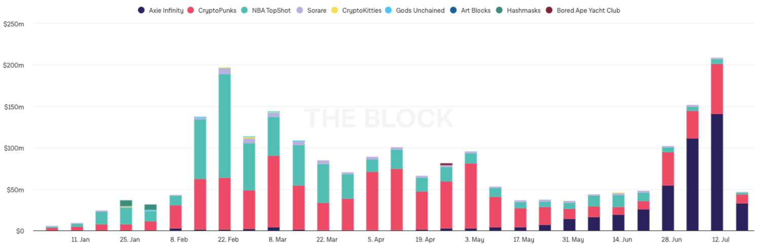 Объем недельных торгов основных NFT-проектов, по данным The Block.