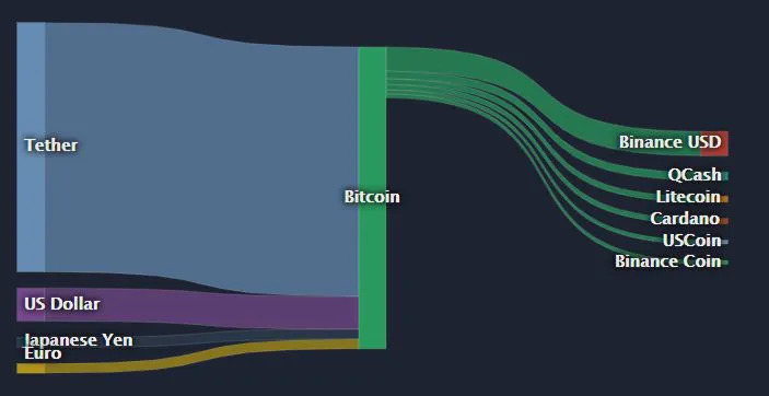 График, который отражает объемы переводов активов в биткоин