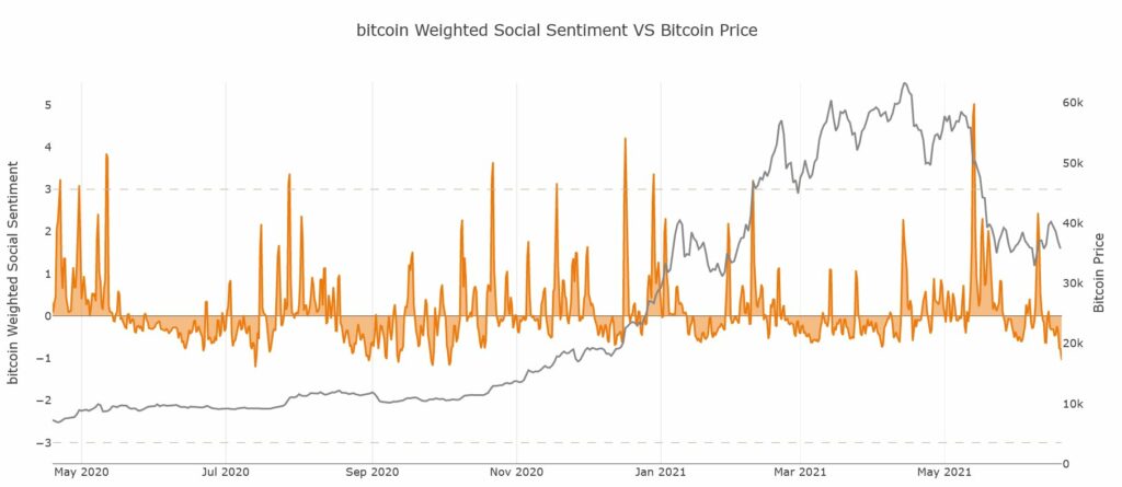 График цены биткоина и его обсуждения в социальных сетях