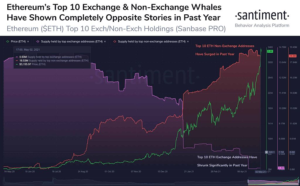 Поведение биржевых и небиржевых ETH-китов