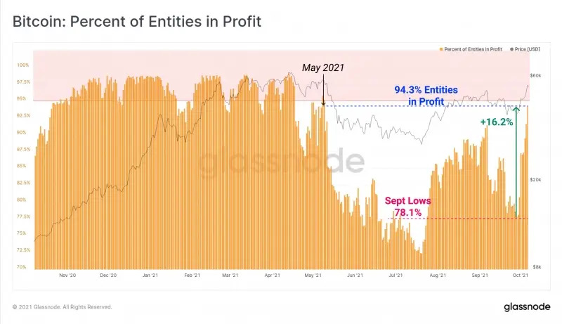 Индикатор прибыльности инвестиций в биткоин