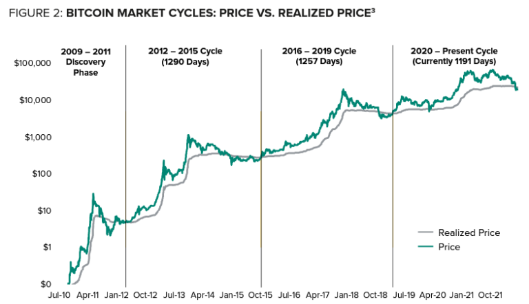 продолжительность циклов биткоина