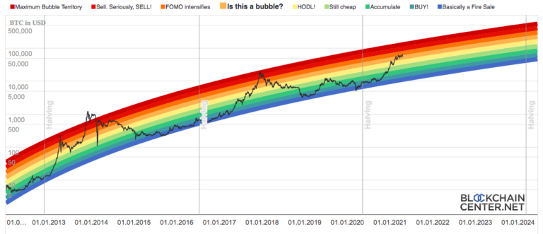 биткоин rainbow chart