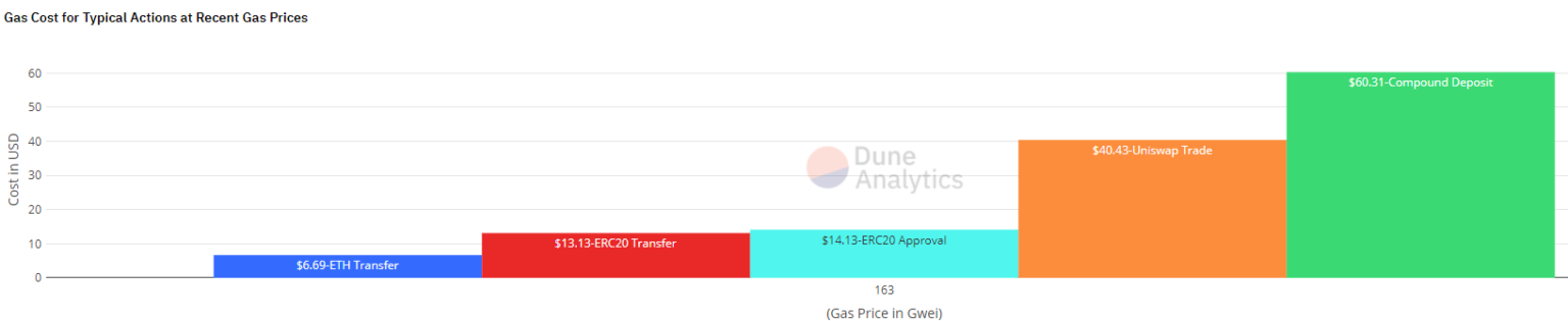 Dune analytics