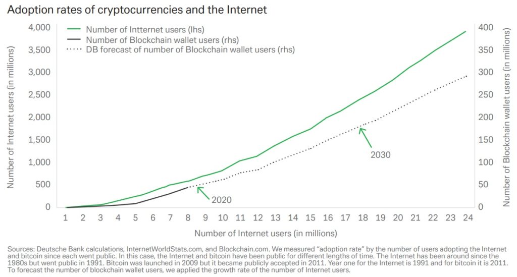 Распространение блокчейна повторяет траекторию развития интернета