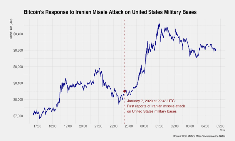 График курса биткоина после ракетного удара Ирана