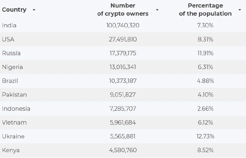 Рейтинг стран по количеству пользователей криптовалют
