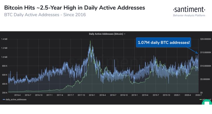 График роста числа активных биткоин-адресов