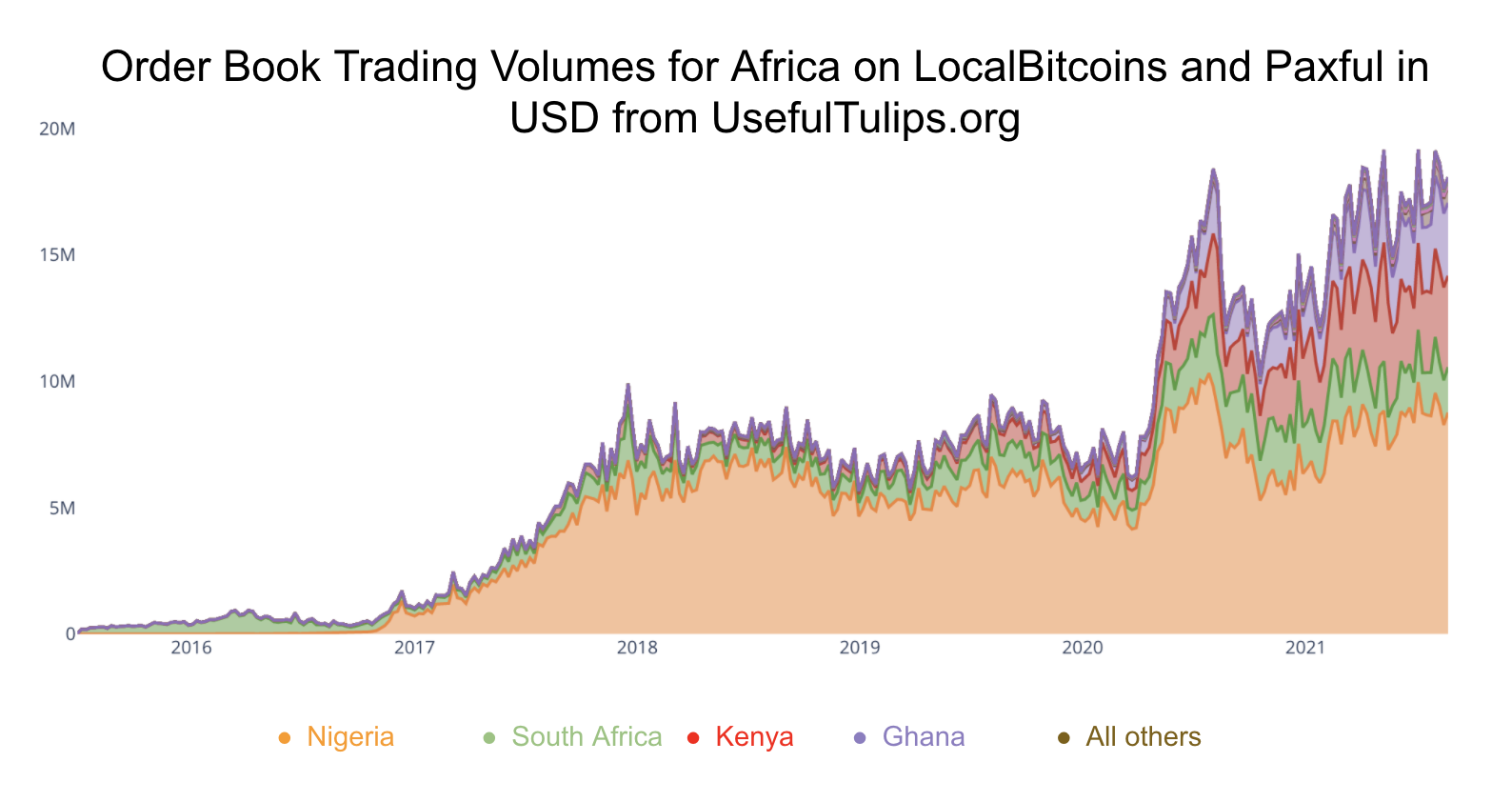 Рост объемов торгов на LocalBitcoins и Paxful по странам с 2016 года.