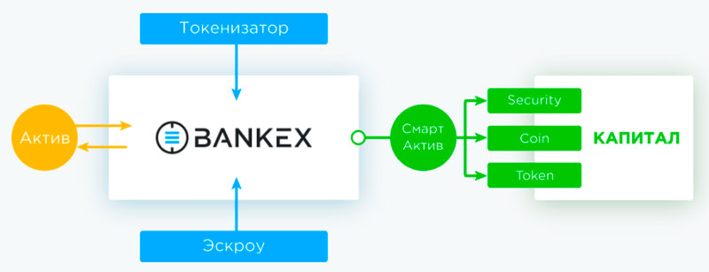 Упрощенная схема работы платформы BankEx