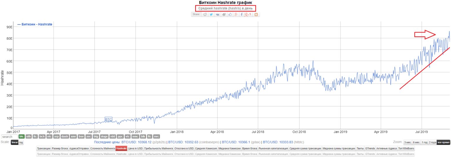 Hashrate no. Биткоин хешрейт. График хешрейта биткоин. Сложность майнинга биткоина график. Сложность сети биткоин график.