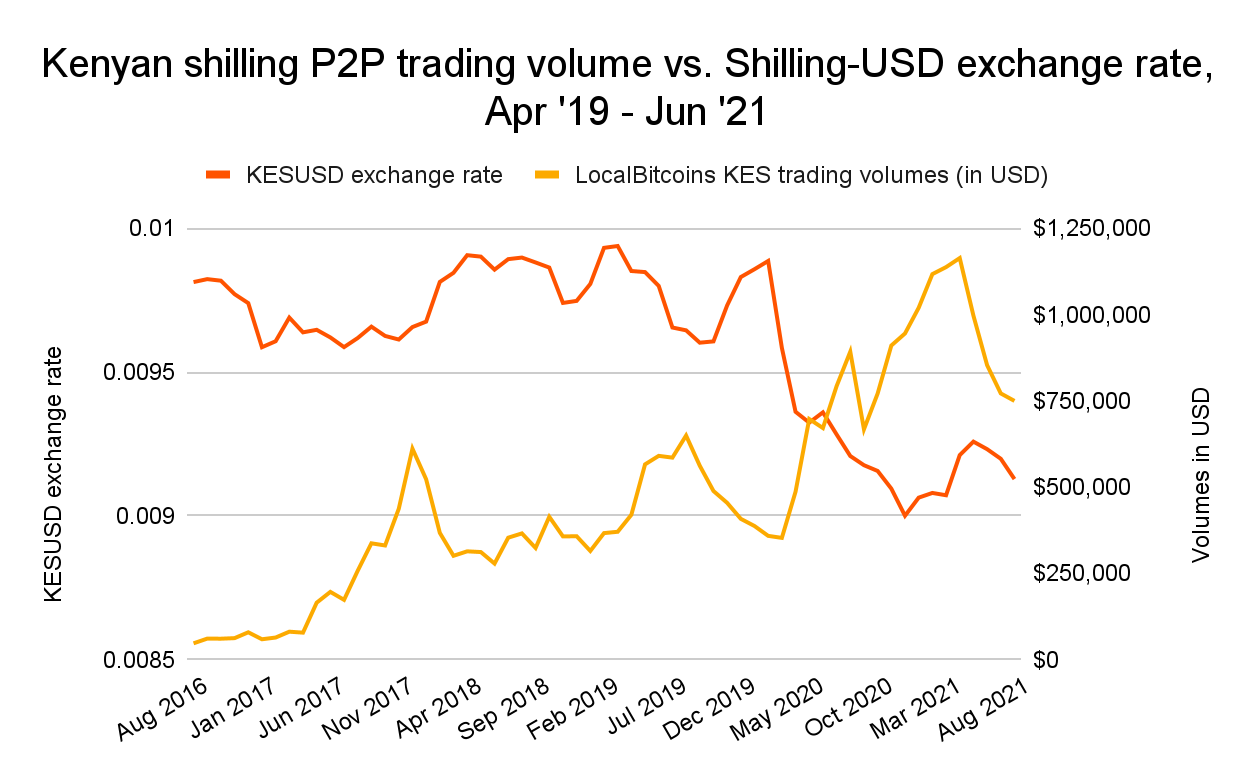 Сравнение объемов р2р-торговли кенийского шиллинга и курса обмена шиллинга на доллар США.