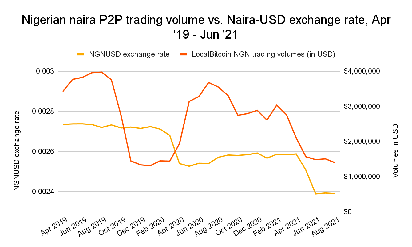 Сравнение объемов р2р-торговли нигерийской найры и курса обмена найры на доллар США