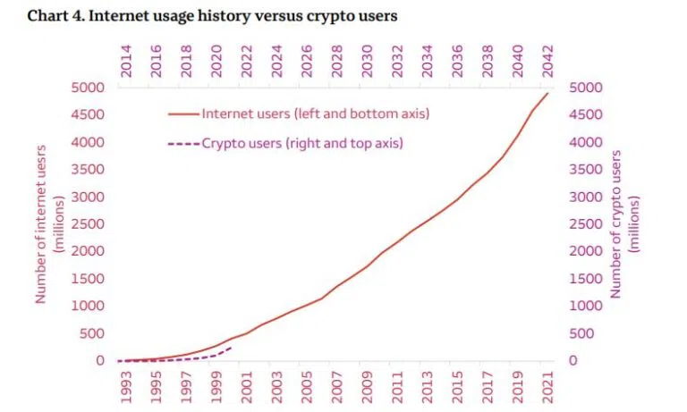 Сравнение скорости прироста пользователей интернета и криптовалют.