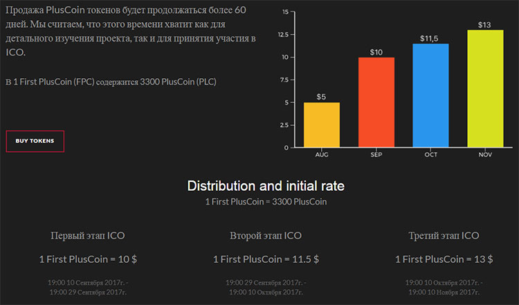 Распределение токенов в ICO PlusCoin