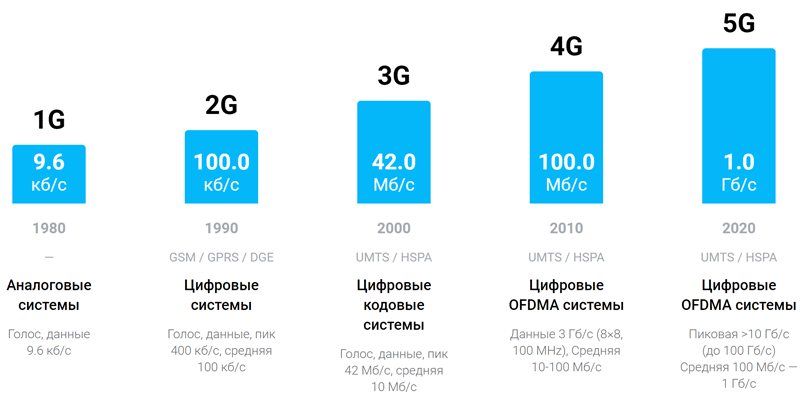Увеличение скорости интернет-соединения по стандарту 5G