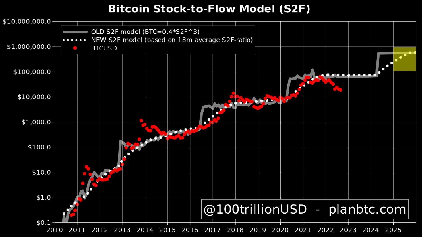 Moдeль биткoинa stock-to-flow model (S2F)