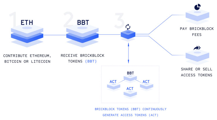 Схема движения средств в экосистеме Brickblock