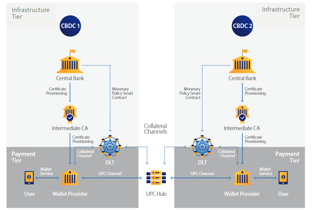 Схема совершения трансграничных платежей в различных CBDC с использованием UPC. 