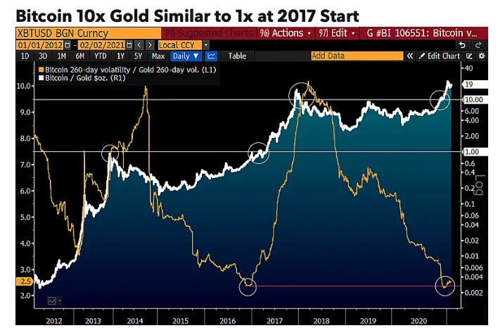 По сформировавшейся модели биткоин обгонит золото в 100 раз