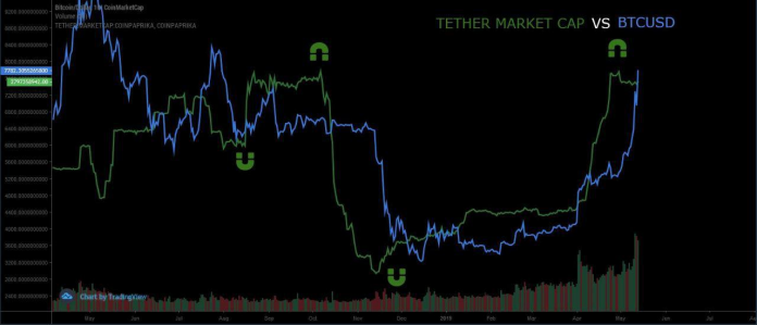 Зависимость курса BTC от эмиссии Tether